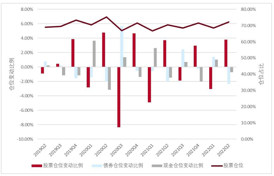 近三年混合基金平均仓位变化图，来源：天相投顾