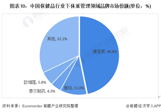 图表10:中国保健品行业下体重管理领域品牌市场份额(单位：%)