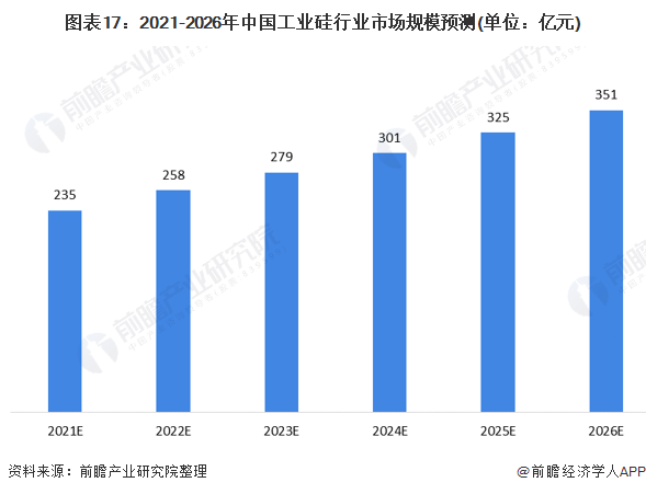 图表17:2021-2026年中国工业硅行业市场规模预测(单位：亿元)