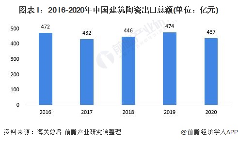 图表1:2016-2020年中国建筑陶瓷出口总额(单位：亿元)