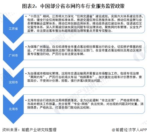 图表2:中国部分省市网约车行业服务监管政策