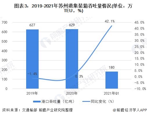 图表3:2019-2021年苏州港集装箱吞吐量情况(单位：万TEU，%)