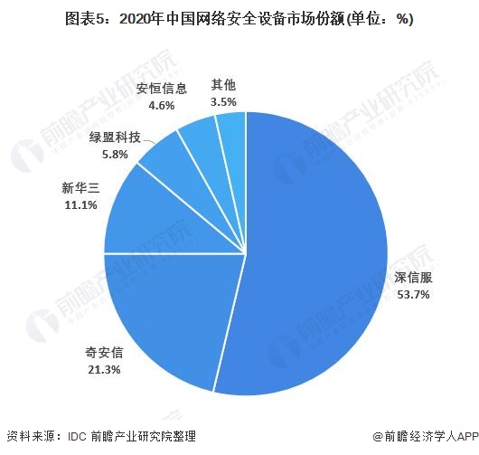 图表5:2020年中国网络安全设备市场份额(单位：%)