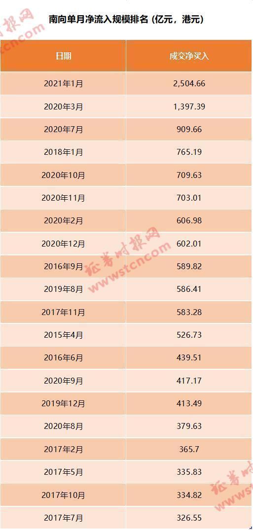 月赚两千亿！创纪录南下资金到底买了啥？642只港股通标的全梳理（附名单）