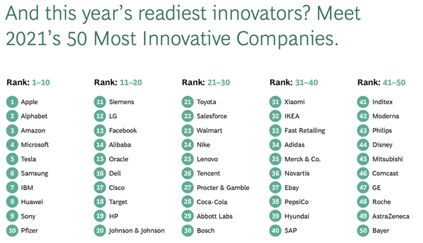 2021全球最创新50强公司：苹果第一，华为跻身前十