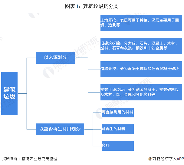 图表1:建筑垃圾的分类