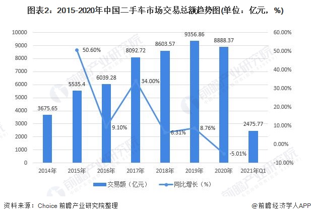 图表2:2015-2020年中国二手车市场交易总额趋势图(单位：亿元，%)