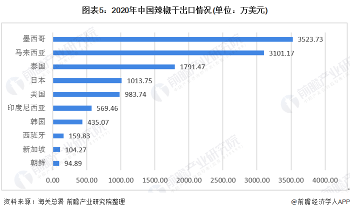 图表5:2020年中国辣椒干出口情况(单位：万美元)