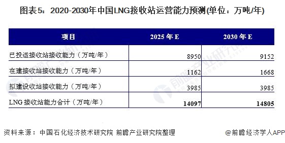 图表5:2020-2030年中国LNG接收站运营能力预测(单位：万吨/年)