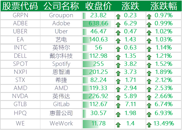 上涨的其异国外科技股