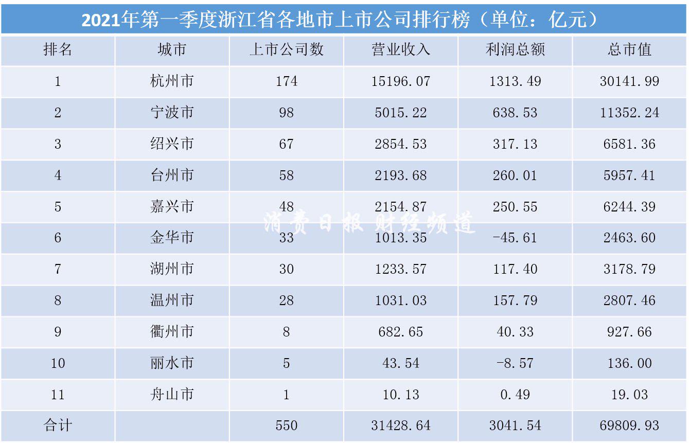 2021浙江第一季度gdp_2021年一季度浙江各市GDP 杭州第一 宁波第二 金华名义增速最快