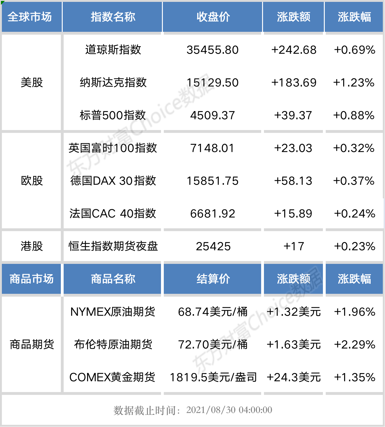 开盘前瞻|欧美股市上周五集体上涨 恒生指数期货夜盘上涨 港股_赢家