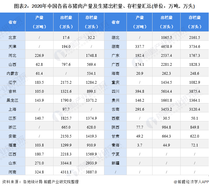 图表2:2020年中国各省市猪肉产量及生猪出栏量、存栏量汇总(单位：万吨，万头)