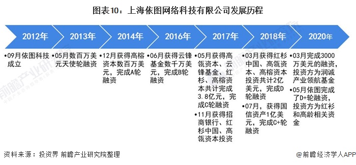 图表10:上海依图网络科技有限公司发展历程