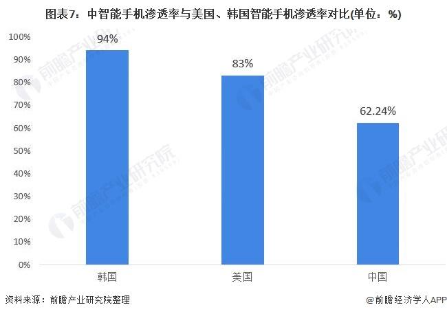 图表7:中智能手机渗透率与美国、韩国智能手机渗透率对比(单位：%)