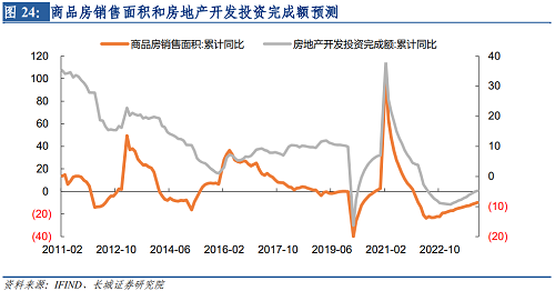 【蒋飞】2023年房地产市场展望——宏观经济专题报告OB体育(图9)