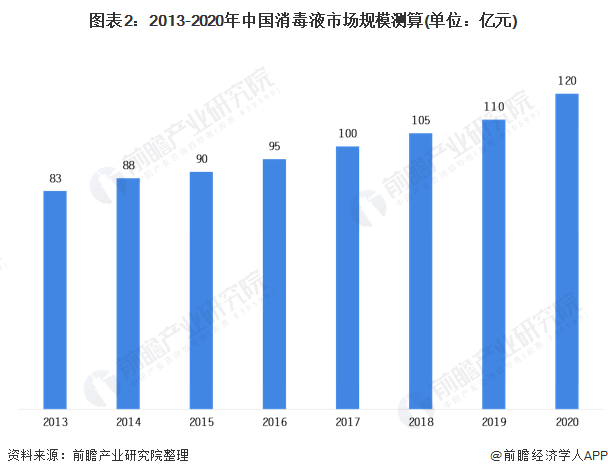 图表2:2013-2020年中国消毒液市场规模测算(单位：亿元)