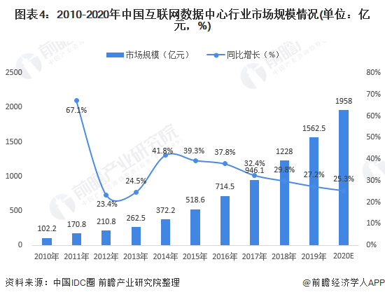 图表4:2010-2020年中国互联网数据中心行业市场规模情况(单位：亿元，%)
