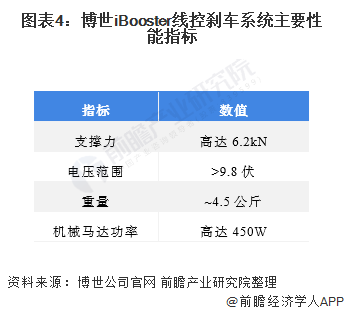 图表4:博世iBooster线控刹车系统主要性能指标