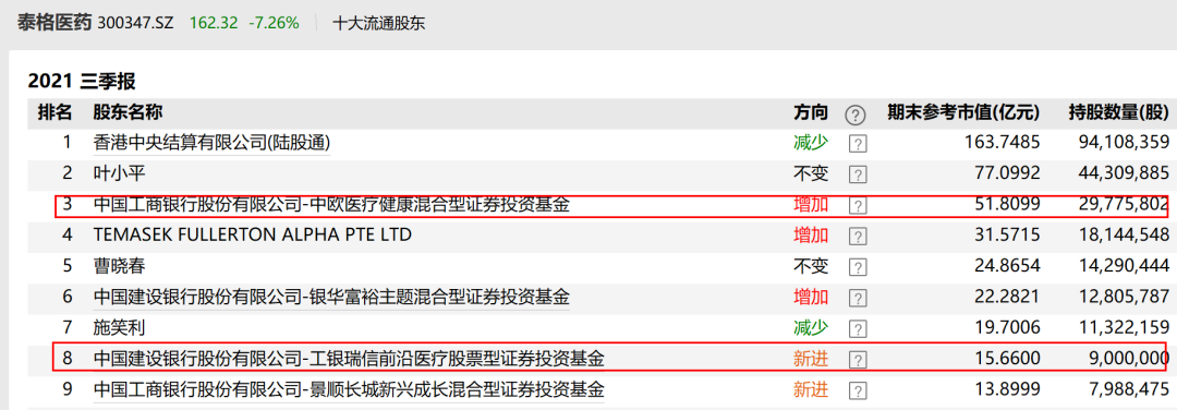 高瓴出手又有千亿白马遭减持 顶流基金经理再次出手了 凯莱英 002821 2 股票入门 股票知识 股票推荐资讯首选财富入门网