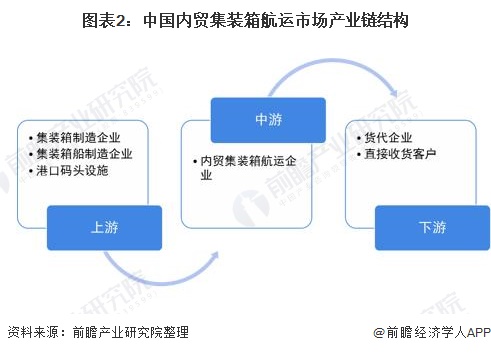 图表2:中国内贸集装箱航运市场产业链结构