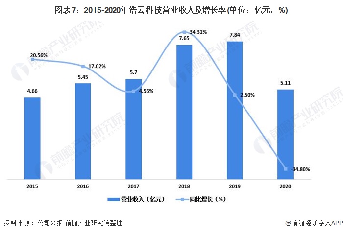 图表7:2015-2020年浩云科技营业收入及增长率(单位：亿元，%)