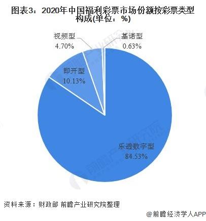 图表3:2020年中国福利彩票市场份额按彩票类型构成(单位：%)