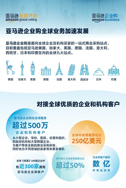 亚马逊企业购全球业务加速发展21全球年销售额预估达250亿美元 经济 华夏财经热讯