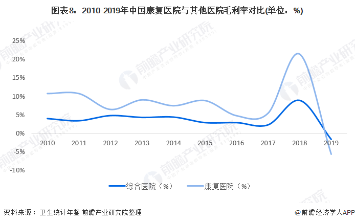 图表8:2010-2019年中国康复医院与其他医院毛利率对比(单位：%)