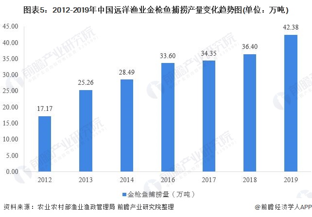 图表5:2012-2019年中国远洋渔业金枪鱼捕捞产量变化趋势图(单位：万吨)