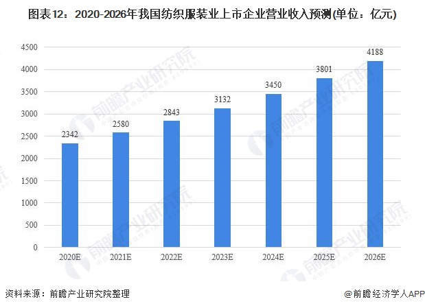 图表12:2020-2026年我国纺织服装业上市企业营业收入预测(单位：亿元)