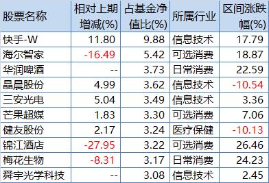 兴全合宜前十大重仓股变动情况，来源：Wind