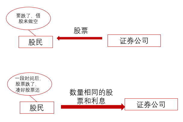 融资融券是什么?如何使用它来炒a股?