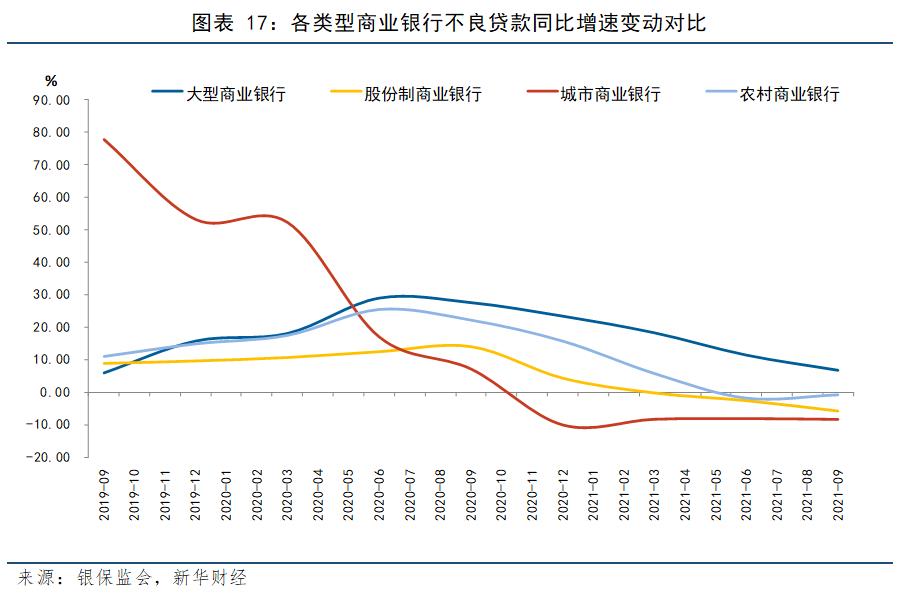 2021年,商业银行不良贷款率也呈现稳定下降趋势,截至三季度末降至1.