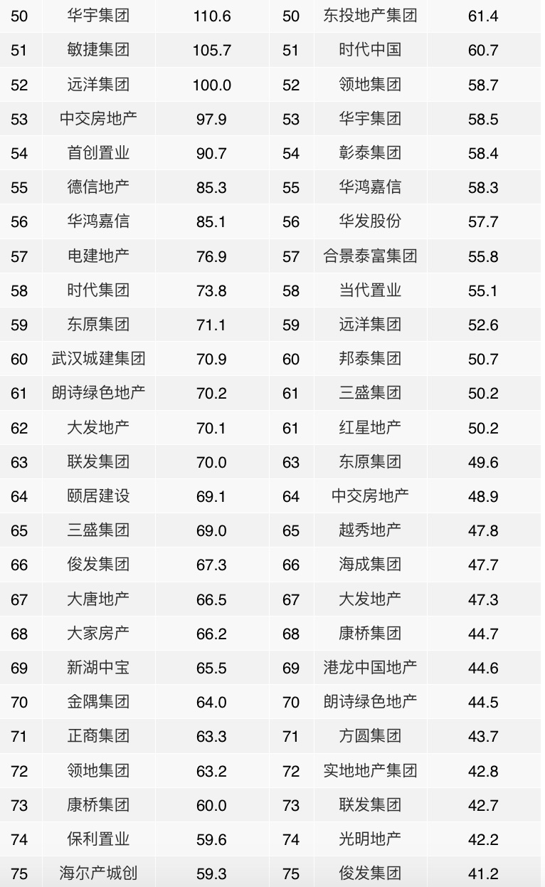 2021年1-2月中国房地产企业销售业绩TOP100 