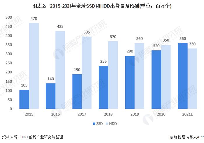 2021年全球固态硬盘 Ssd 行业市场现状与发展前景分析存储芯片原厂厂商加速布局 东方财富网