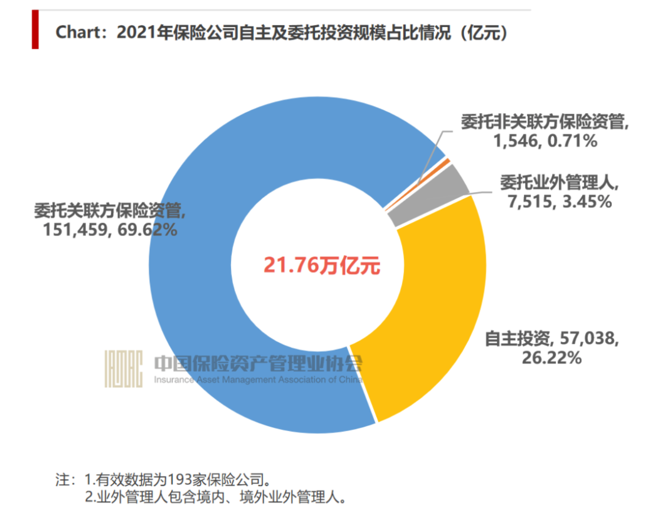 调研：2021年末保险资金委托业外管理超7500亿连续三年增长
