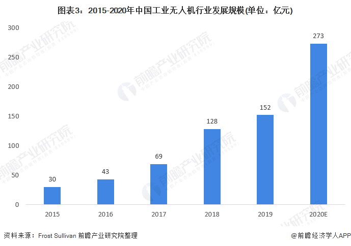 图表3:2015-2020年中国工业无人机行业发展规模(单位：亿元)