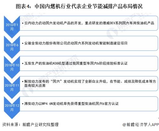 图表4:中国内燃机行业代表企业节能减排产品布局情况
