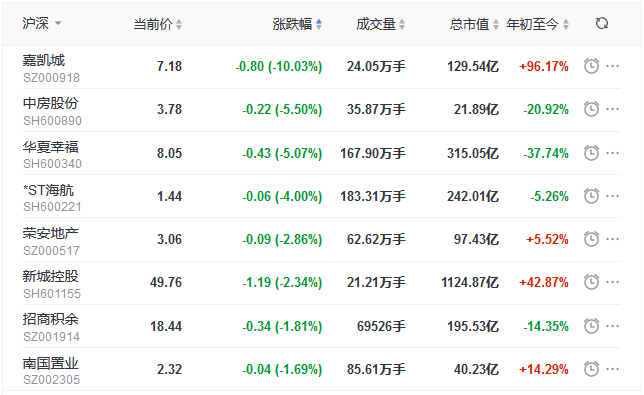 地产股收盘丨三大指数高开高走 