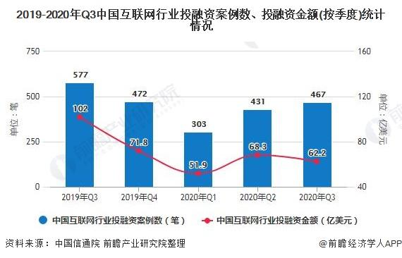 2019-2020年Q3中国互联网行业投融资案例数、投融资金额(按季度)统计情况