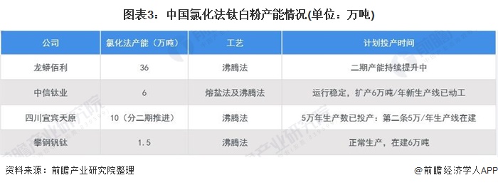 图表3:中国氯化法钛白粉产能情况(单位：万吨)