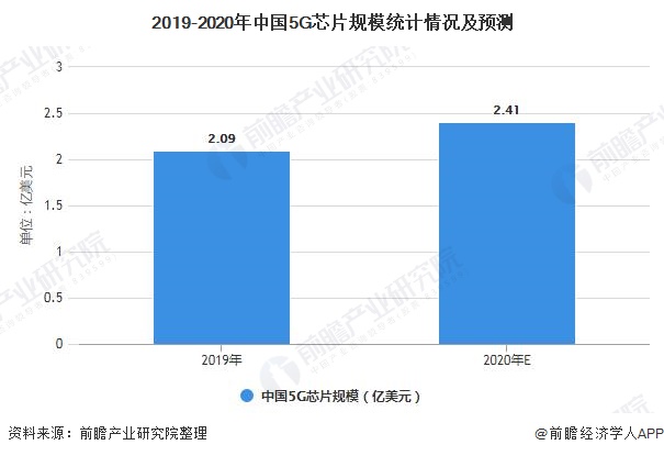 2019-2020年中国5G芯片规模统计情况及预测