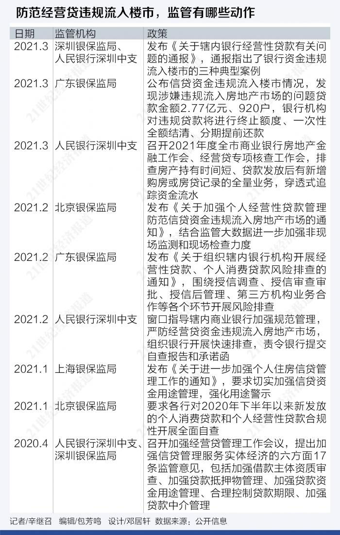 深圳监管通报经营贷违规买房案例 有大行需结清消费贷经营贷方批房贷