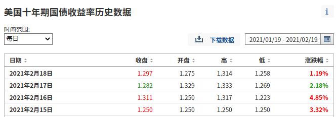 美国股市正面临危险？美国国债收益率逼近一年高点，道琼斯工业平均指数跌破300点，耶伦发表讲话的高点… _东方财富