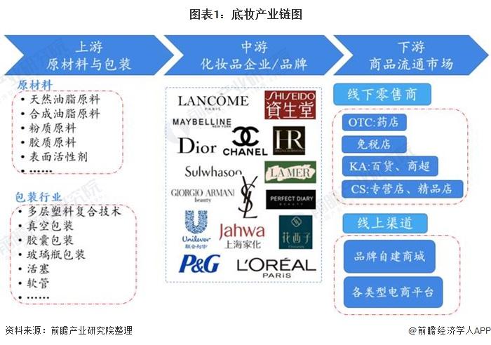 2021年中国底妆行业市场现状、竞争格局及发展前景分析 线上渠道将会进一步提升