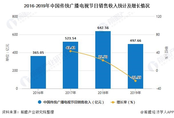 2016-2019年中国传统广播电视节目销售收入统计及增长情况