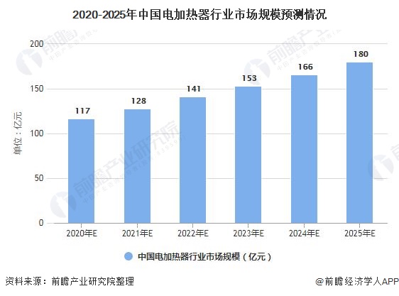 2020-2025年中国电加热器行业市场规模预测情况