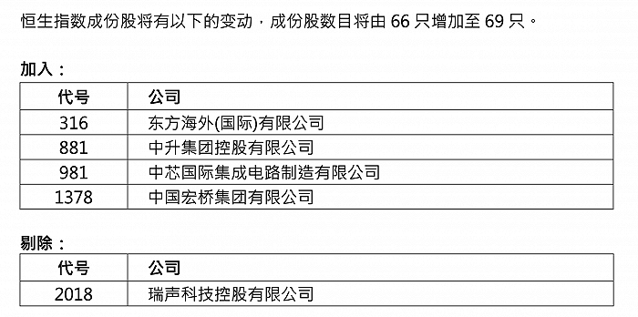 恒指公司將中芯國際等4家公司納入恒生指數將蔚來集團納入恒生科技