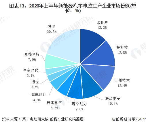 图表13:2020年上半年新能源汽车电控生产企业市场份额(单位：%)